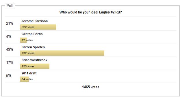 49% of Eagles fans want him